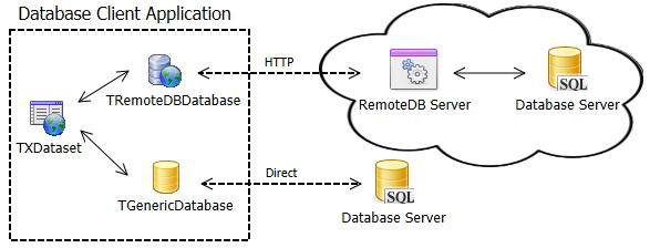 Delphi XE7 e RemoteDB Aplicação n-tier por HTTP