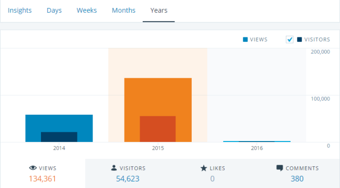 2015 aqui no blog: Preferidos e números