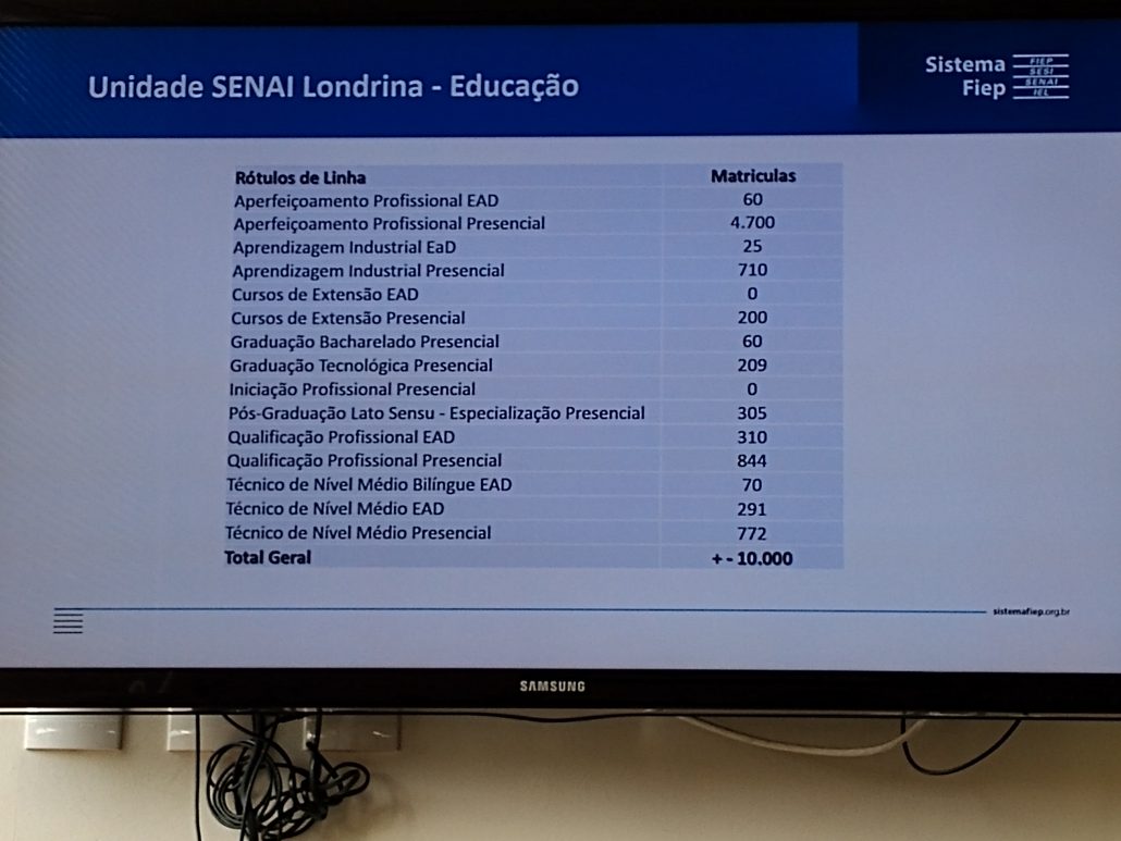 Aproximadamente 10.000 alunos estudam no SENAI Londrina.